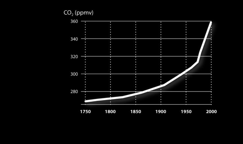 Century Ozone depletion CO2