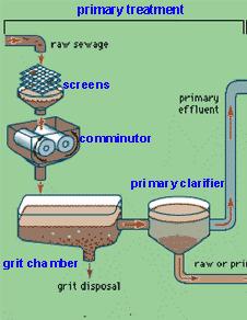 Wastewater Treatment Plants Municipal treatment is divided into: Primary, Secondary and Tertiary Primary Treatment removes solid materials from stream- Large debris may be removed by screens or