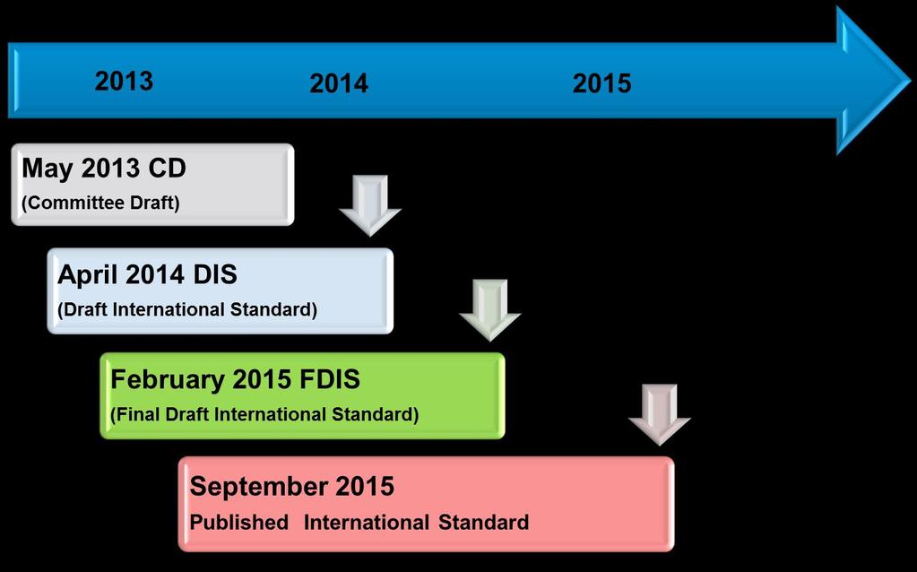 ISO 9001:2015 Timeline May 2014 DIS (Draft