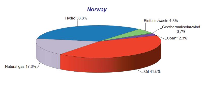 supply (TPES) in Norway was 32706 ktoe, 4.8% biomass, 0.7% geothermal, the wind and, solar, 33.3% hydropower, 17.3% natural gas, 41.5% crude oil and 2.3% coal (www.iea.org).