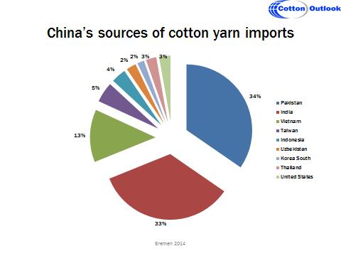 The beneficiaries of China s appetite for yarn have been spinners in numerous countries.