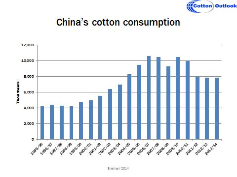 The predominant effects, therefore, have been, on the one-hand, to boost China s cotton yarn imports and on the other hand to induce the domestic industry to switch to the more competitive man-made