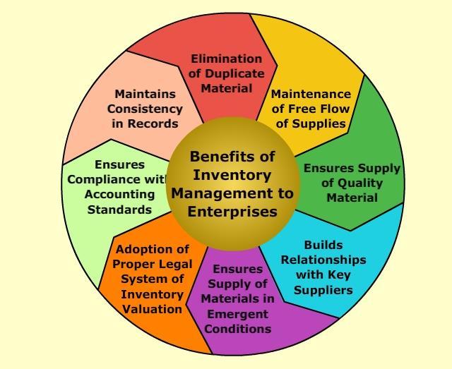7. Valuation Of Inventories The accounting Standards lay down the rules which should be followed by the business houses for maintaining overall uniformity in preparing and disclosing the financial