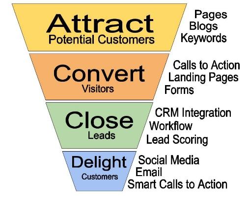 Behavioristic Psychographic Demographic Geographic Social graphics Standard 4 Students will understand the role of the digital marketing funnel and customer relationships within the digital marketing