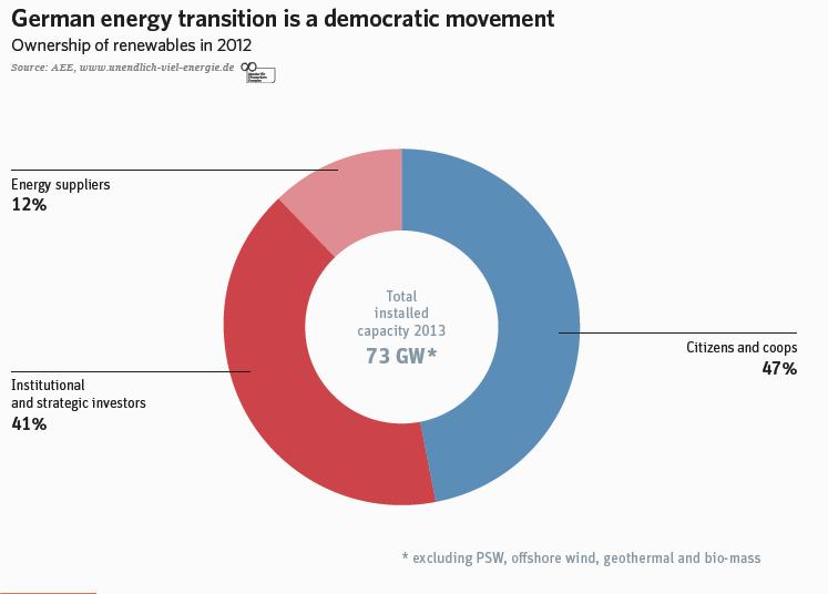 -> 1 out of 60 Germans is now an energy
