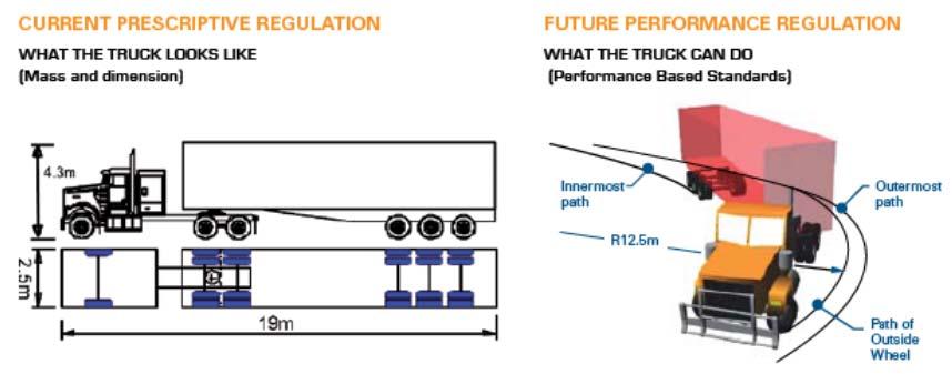 The Performance Based Standards (PBS) Scheme Performance Based Standards (PBS) Scheme, established 2008 Innovative regulatory scheme for innovative vehicles