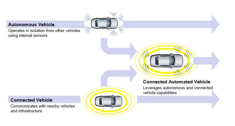 Connected / Autonomous / Driverless