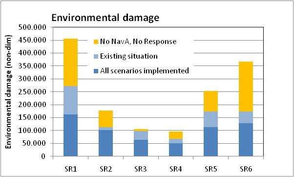 42 Figure 5-6 Risk for environmental damage for each sub-region Top of the total bars indicates the risk in case of no NavA and no response capacities The yellow parts represent the effect of