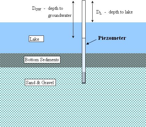 groundwater. In the northwest, groundwater flows into the lake for much of the year. Between these two areas, groundwater interaction varies seasonally.