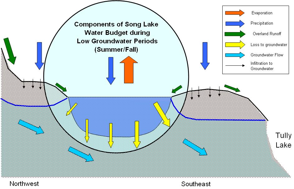 Figure 1. Conceptual Model of Song Lake Water Budget Summer / Fall Groundwater Table Lake evaporation increases, and is greater than precipitation in some months.