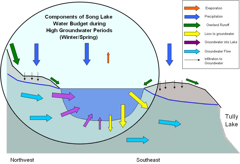 Figure 2. Conceptual Model of Song Lake Water Budget Winter / Spring Groundwater Table Evaporation from the lake decreases to near zero.