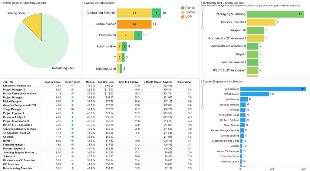 Scrubbed Supplier List WORKFORCE PLANNING DASHBOARD 8 Know who is ending and how difficult it will be to replace them.