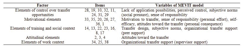 Carla Quesada-Pallares / Procedia - Social and Behavioral Sciences 46 ( 2012 ) 1751 1755 1753 From the analysis a model of five factors emerged and it explained 49.37% of the variance.