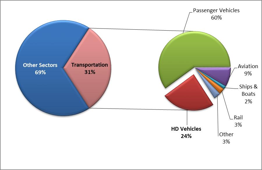 Figure S-7. Contribution of Transportation to U.S. CO2 Emissions and Proportion Attributable by Mode, 2014 Source: EPA 2016c. Inventory of U.S. Greenhouse Gas Emissions and Sinks: 1990 2014.