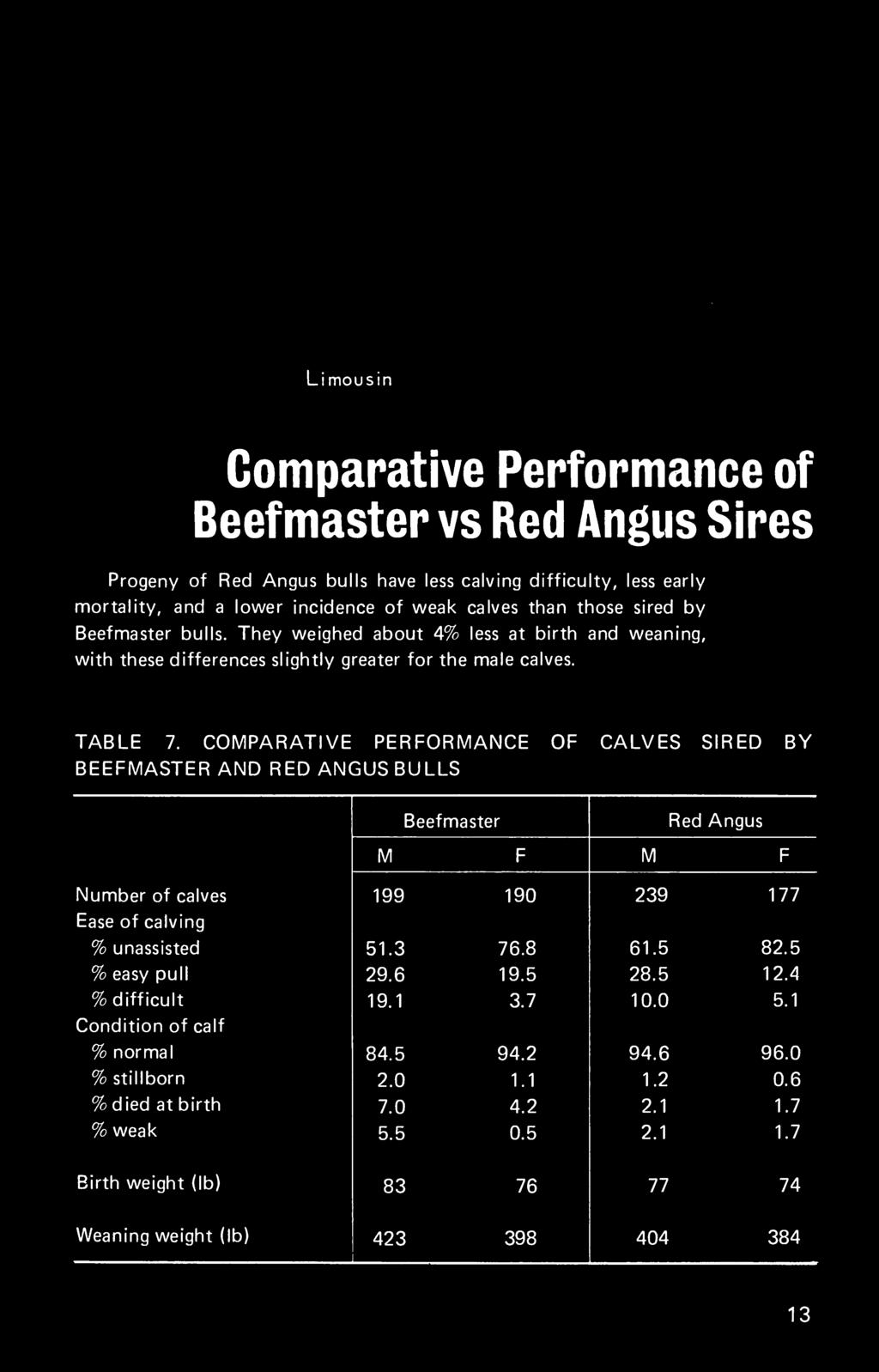 COMPARATIVE PERFORMANCE OF CALVES SIRED BY BEEFMASTER AND RED ANGUS BULLS Beefmaster Red A ngus M F M F Number of calves 199 190 239 177 Ease of calving % unassisted 51.3 76.8 61.5 82.