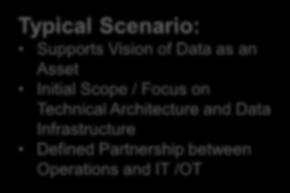 Value Realization) Solution Design Typical Scenario: Supports Vision of Data as an Asset Initial Scope /