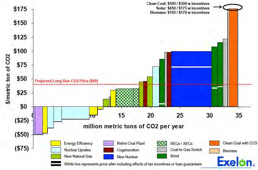 Exelon s View of Carbon Abatement Options in 2010 Economics of Low Carbon Options