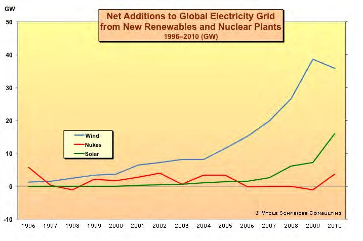 Sources: Amory Lovins, 2010; Global Wind Energy Council (GWEC), Global Wind Energy Report 2010 (Brussels: 2001); IAEA, PRIS