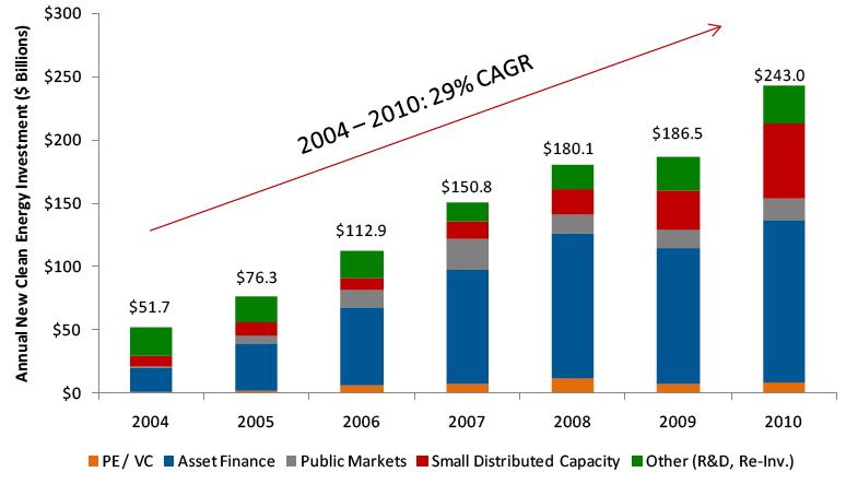 Annual New Clean Energy Investment by Asset Class