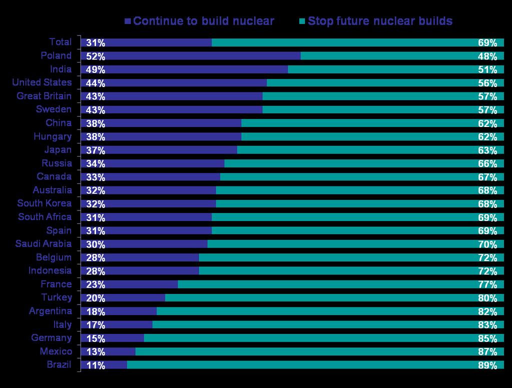 Only Three In Ten (31%) Globally Support Continuation of Nuclear Builds, With Only Poland Showing Majority Support CONTINUE TO BUILD NUCLEAR Some/other people say that what happened in Japan was an