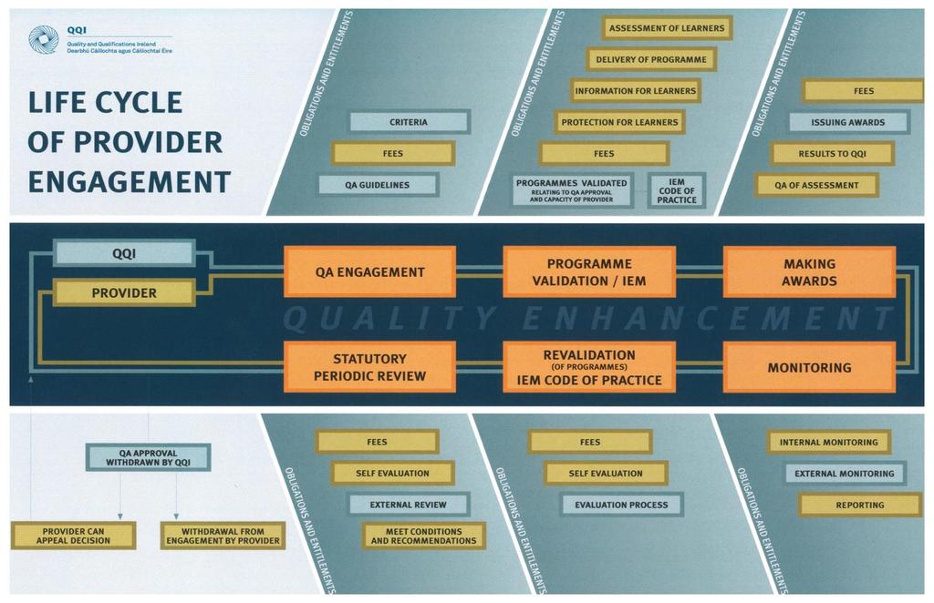 Appendix 4 Life Cycle of Provider Engagement Quality Assurance