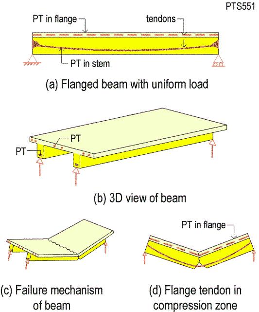 FIGURE 4.8.4-2 Performance of Member with Additional (i) Rebar, or (ii) Prestressing at Unfavorable Location Consider the flanged beam shown in Fig. 4.8.4-3 typical of beam and one-way slab construction used in posttensioned parking structures in the US.