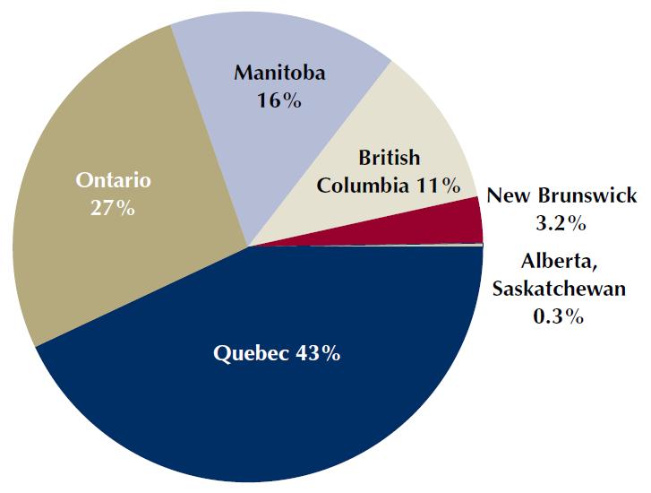 Leakage (cont.) Quebec: 43% of exports No coal generation Cap-and-trade program covers power sector (~$12.