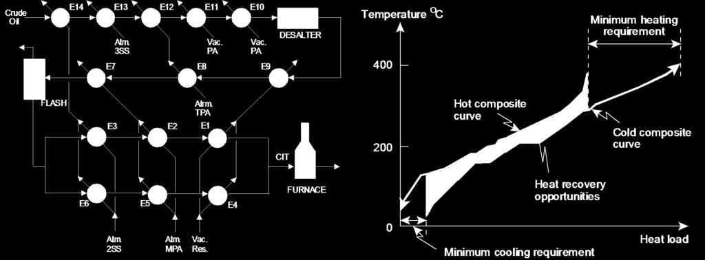 Heat Integration using Pinch Analysis Well established methodology - many