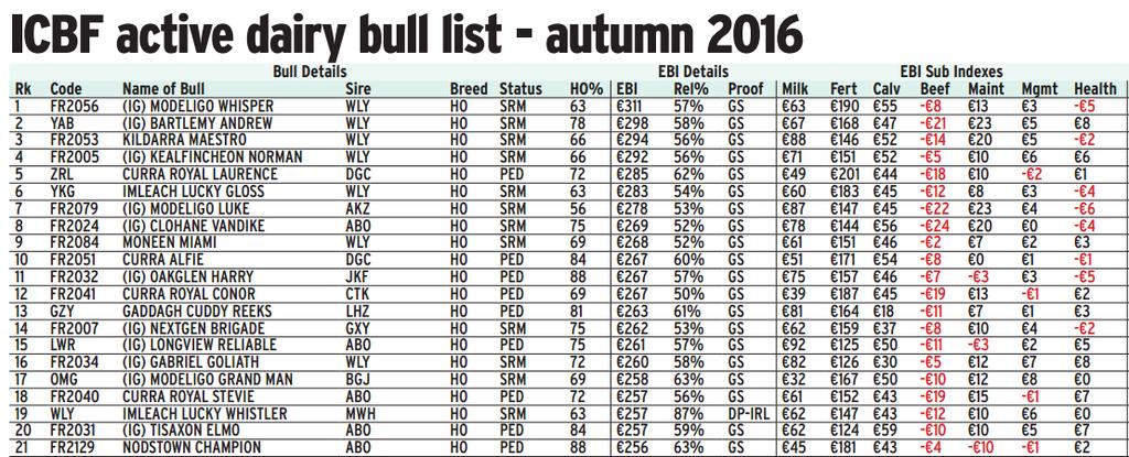 ICBF Active Bull List 2001-2 (3%) Irish bulls on ICBF Active Bull List