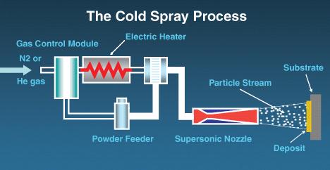 COLD SPRAY TECHNIQUE Cold Spray is a materialdeposition process whereby particles of diameters between 1 and 40 microns in diameter are impacted