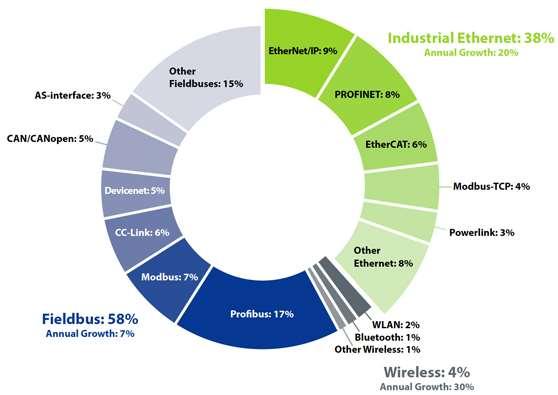 Global PLC & Industrial network market share Global PLC market share as of 2017, by manufacturer Industrial network market shares 2016 according to HMS Siemens Rockwell Mitsubishi Schneider