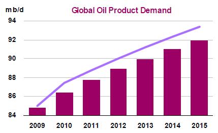 Current market trends oil demand and price forecast Global Oil Demand Oil price as of Dec.