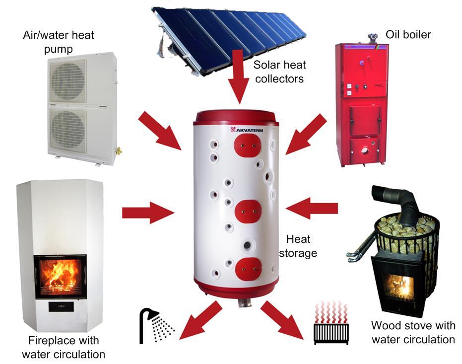 Domestic heating systems Most of the household-scale hybrids found in the heating sector Hybrid system not a new phenomenon Oil, bioenergy, electric heating, heat pumps Bioenergy typically found in