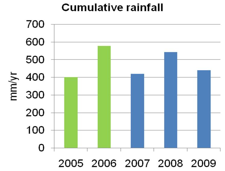 Modelling Initial conditions T i et θ i Meteorological forcing Water and energy fluxes and storages: Runoff (R) Drainage (D) Water storage ( θ) Evapotranspiration (ET) Net Radiation (R N