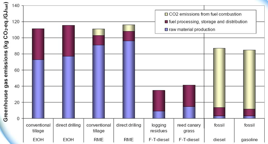 Sampo Soimakallio et al, VTT TECHNICAL RESEARCH CENTRE OF FINLAND GHG Emissions of Biofuels & Fossil