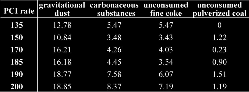 Table 4. The amount of gravitational dust, carbonaceous substances, unconsumed fine coke and pulverized coal in gravitational dust at different PCI rates (kg/thm). Fig. 6.