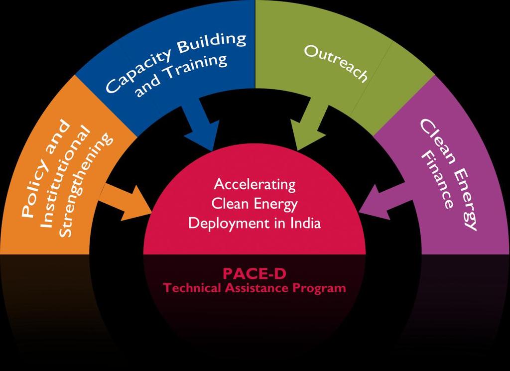 The PACE-D TA Program aims to facilitate development of a conducive ecosystem which addresses key structural issues in clean energy deployment 5-Year, USD 19.