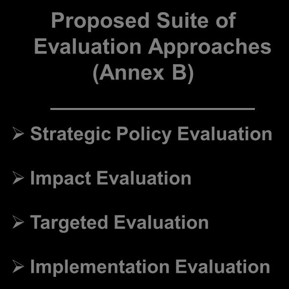 Proposed policy directions: re-focus evaluation on value for-money Balance evaluation findings to support program improvement and the assessment of program performance (identification of