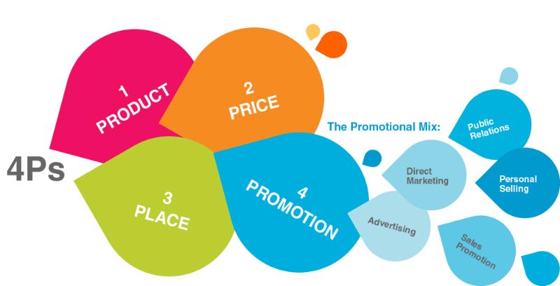 OBJECTIVES EXPLAIN THE ROLE OF PROMOTION IN BUSINESS AND MARKETING IDENTIFY
