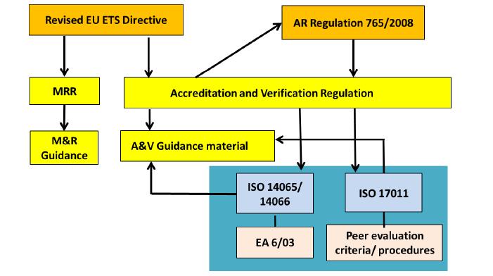 Our Experience with the accreditation scheme Comprehensive regulations But from a verification