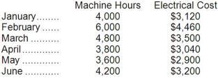 Data concerning Nelson Company's activity for the first six months of the year appear below: 159. Using the high-low method of analysis, the estimated variable electrical cost per machine hour is: A.
