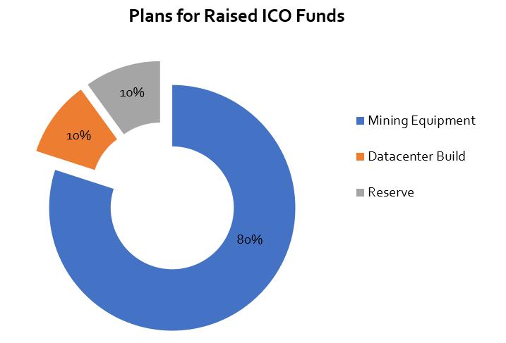 Financials Distribution of raised funding Funds raised during the pre-sale will be used to commence the build of the first MinedBlock Mining Facility.