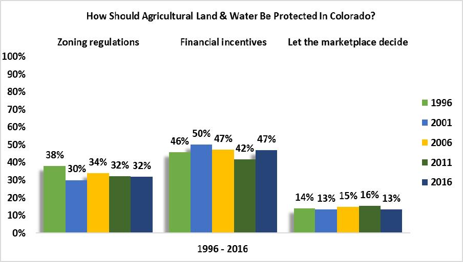 Figure 3 shows responses to the question, What basic approach should be used to protect agricultural land and water in Colorado? Figure 3.