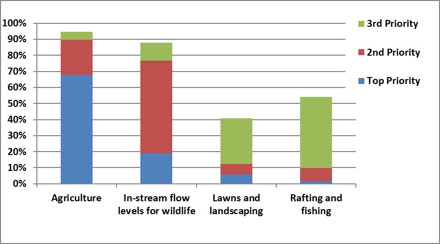 highest allocation in a dry year, when compared to how respondents prioritized water for other uses. Figure 7.