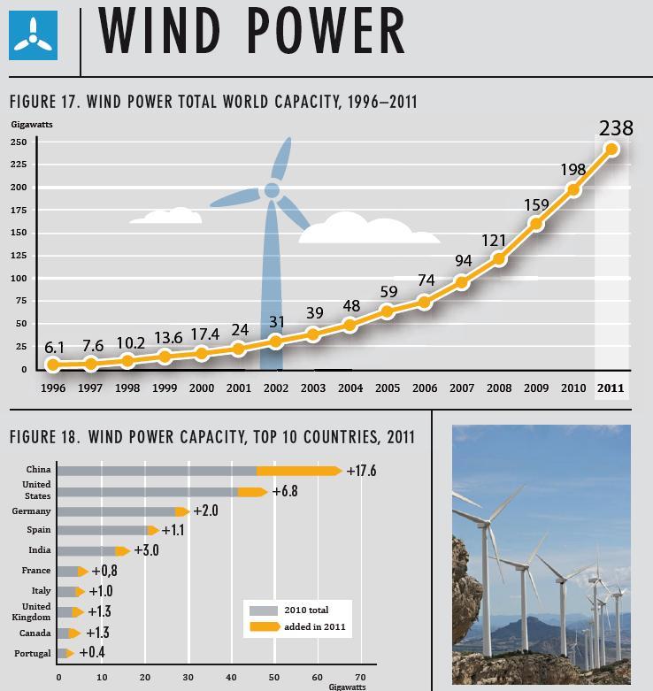 Wind Power Click to edit Master title style averaged at 26% In 2011, 40GW