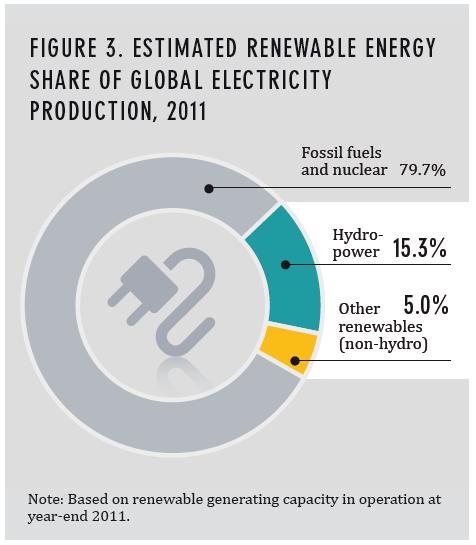 Global Market Overview Power Markets Renewables accounted for nearly half of the estimated 208 GW of new electric capacity installed in 2011 Renewable electric power capacity