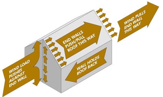 All buildings must be designed to resist wind load. Unlike snow load which acts vertically and downward only, wind load acts horizontally and in any direction.