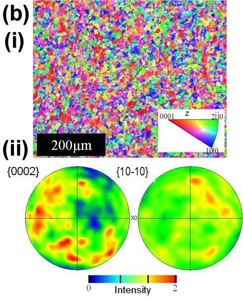 and pole figures of the no-macrozone material in terms of (a) macrotexture and (b) microtexture in the ND-FD plane 4.2.
