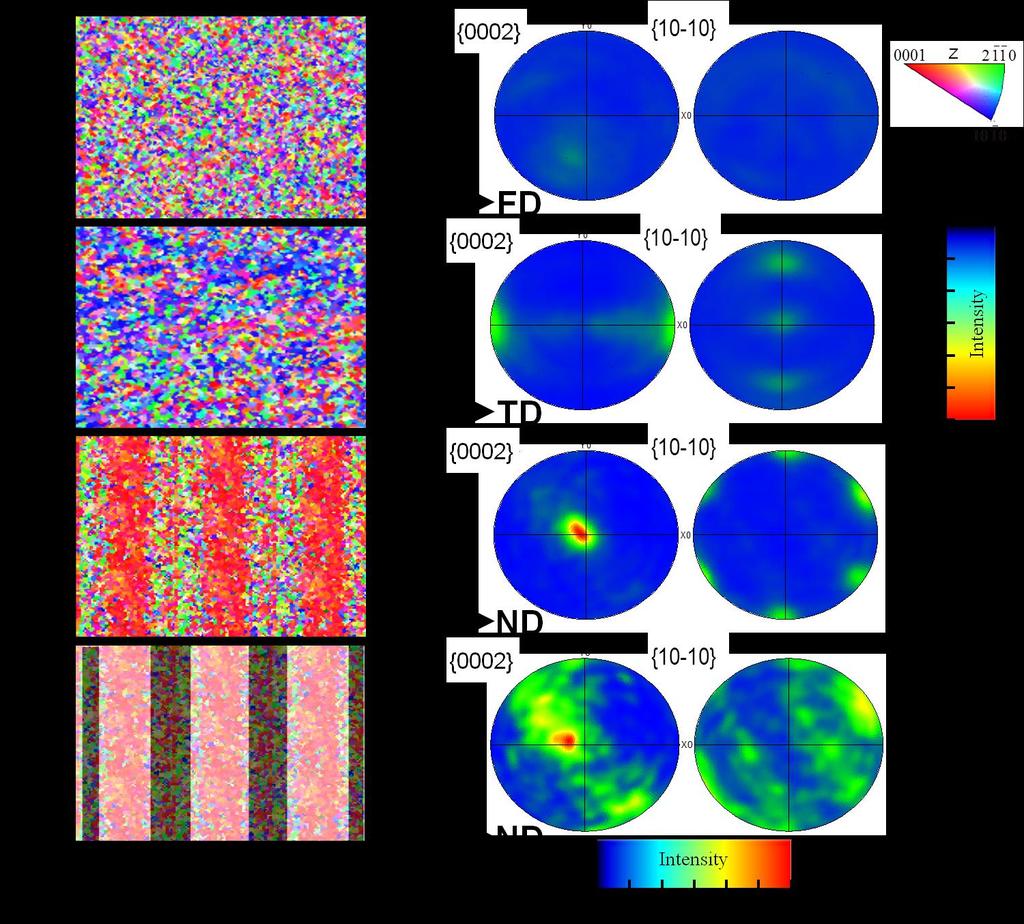 Figure 4- IPF maps of Ti-6Al-4V alloy in different product forms (a) No-macrozone, (b)