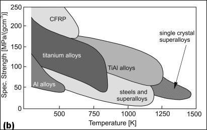 Figure 1- a) Comparison of density with other metals b) Comparison of specific strengths for different metals and alloys [2] The capabilities of the current titanium alloys used in the aero engines